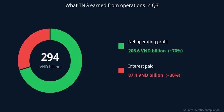 Breakdown of what TNG earned from operations in Q3