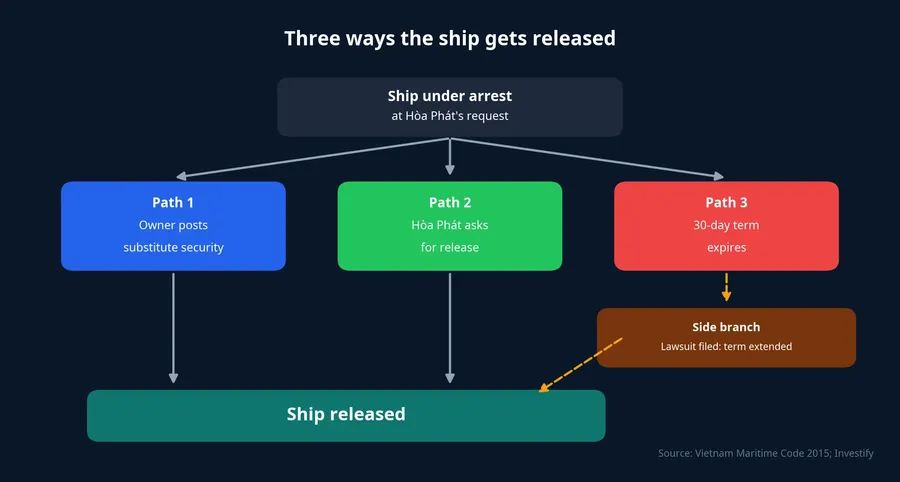 Three routes to release for an arrested ship