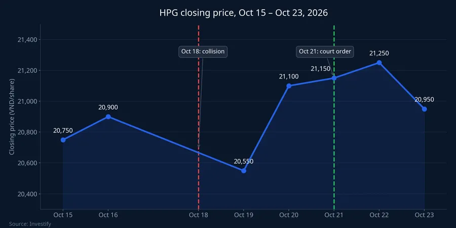HPG closing price, October 15 to 23, 2026