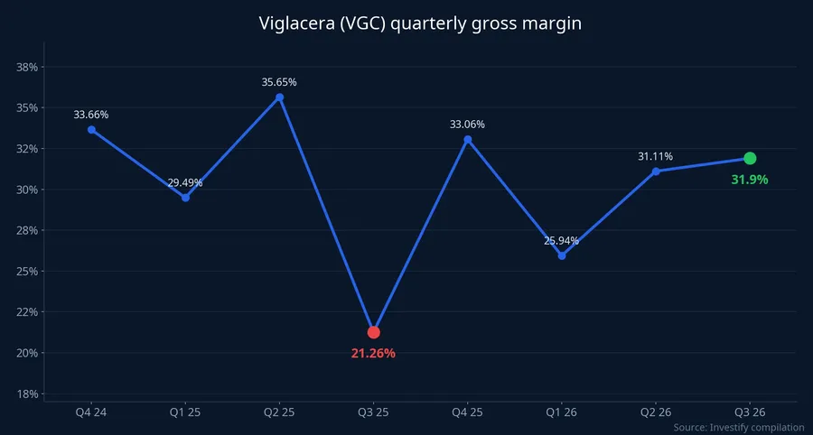 Viglacera quarterly gross margin, Q4 2024 to Q3 2026