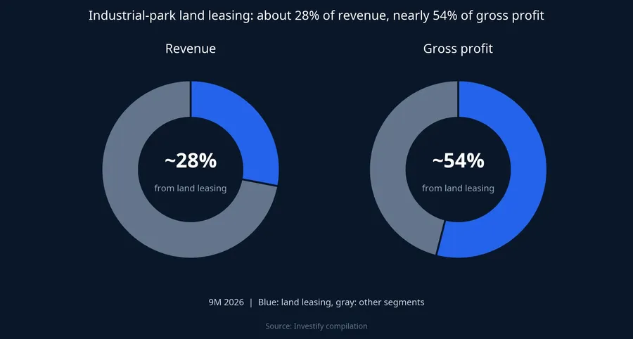 Revenue and gross profit mix, 9M 2026: industrial-park land leasing