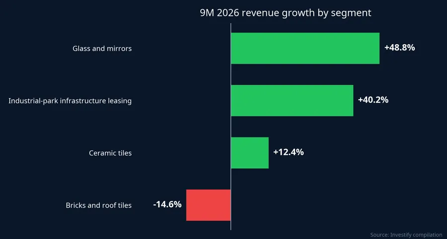 Viglacera 9M 2026 revenue growth by segment