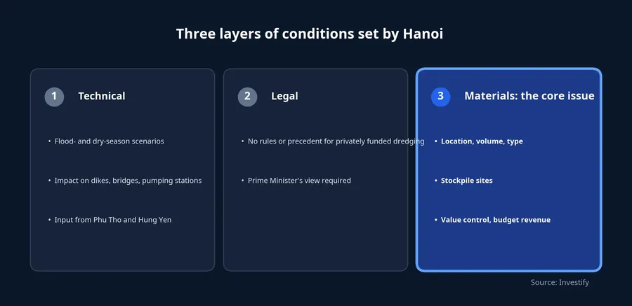 Three layers of conditions set by Hanoi, with materials as the core