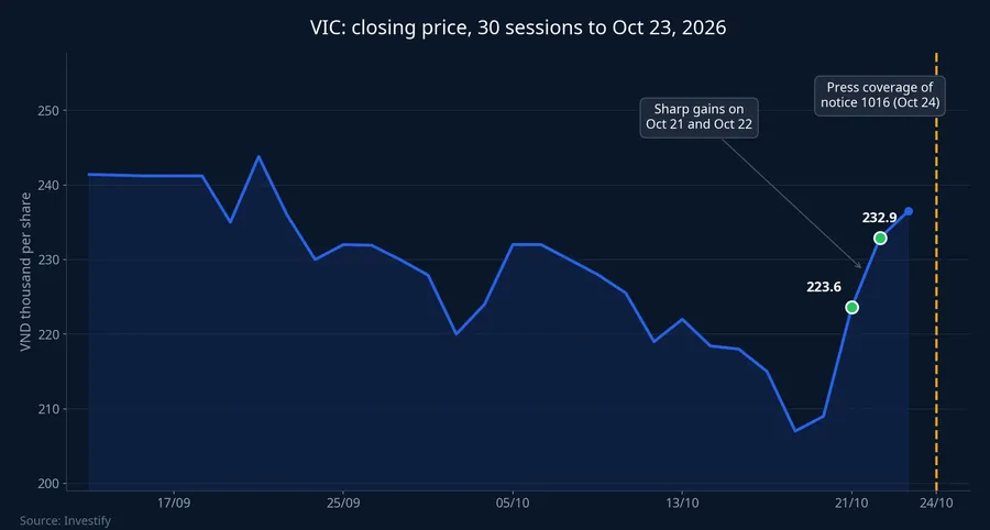 VIC closing price over 30 sessions to October 23, 2026
