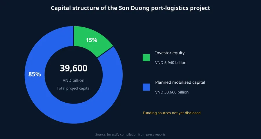 Capital structure of the Son Duong project: 15% equity, 85% mobilised capital