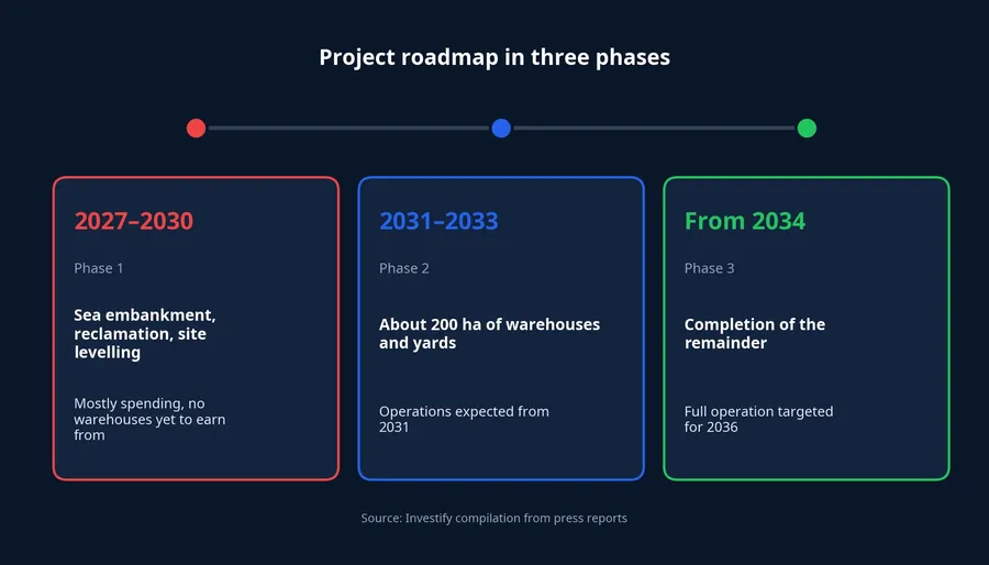 Three-phase roadmap of the Son Duong project