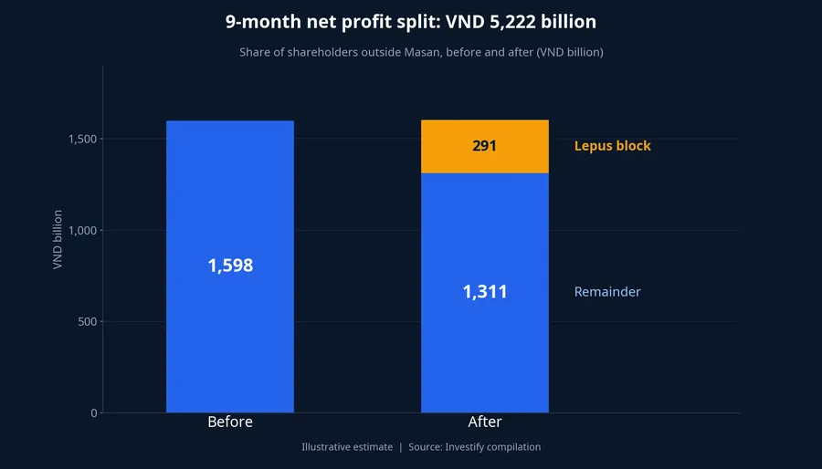 Nine-month profit share of shareholders outside Masan, before and after the deal