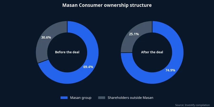 Masan Consumer ownership structure before and after the deal