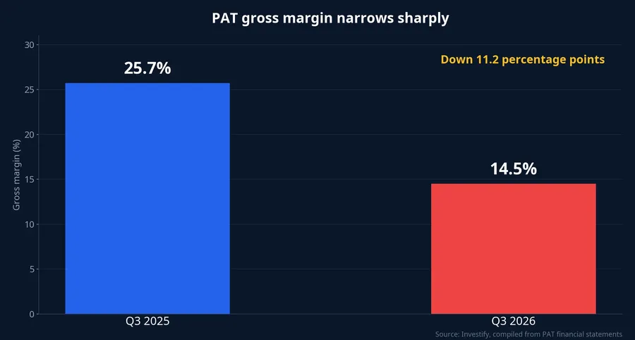 PAT gross margin narrows from 25.7% to 14.5%
