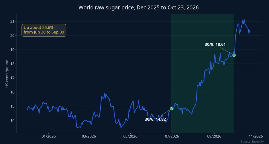 World raw sugar price, December 2025 to October 23, 2026