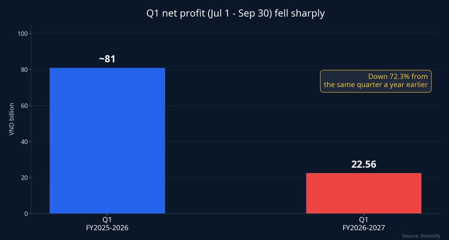 SLS first-quarter net profit, fiscal 2025-2026 vs 2026-2027