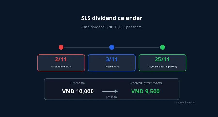 SLS dividend calendar: ex-dividend date, record date, payment date