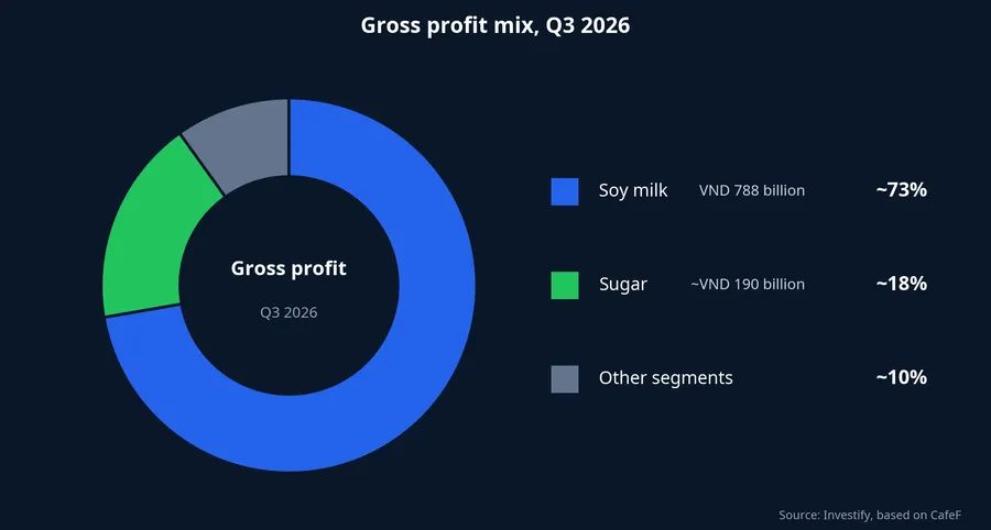 Quang Ngai Sugar gross profit mix, Q3 2026