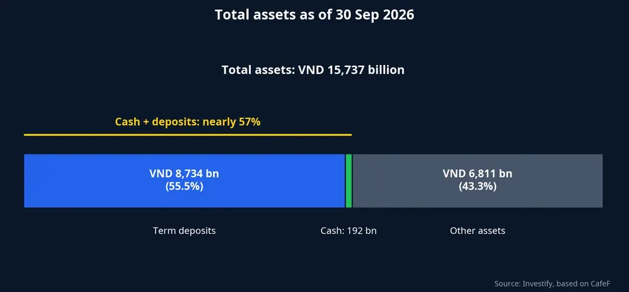 Quang Ngai Sugar asset structure as of September 30, 2026