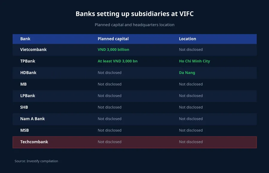 Banks setting up subsidiaries at VIFC: planned capital and location
