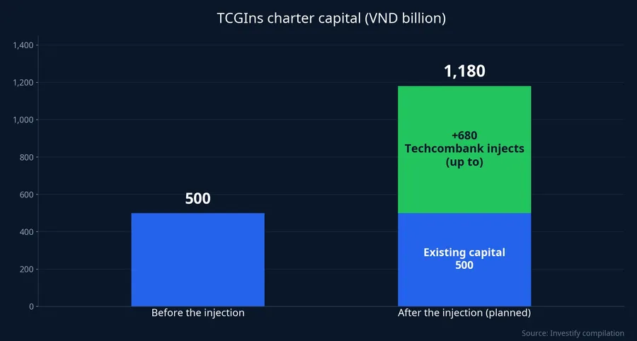 TCGIns charter capital before and after Techcombank's contribution