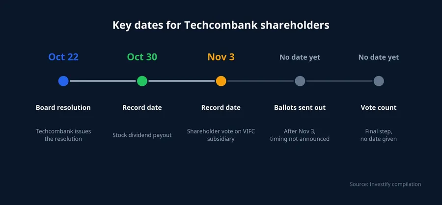 Key dates for Techcombank shareholders