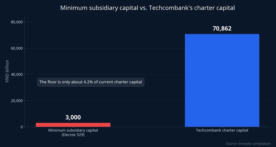 Minimum subsidiary capital vs. Techcombank's charter capital