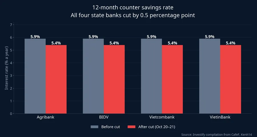 12-month counter savings rates at four state-owned banks before and after the cut