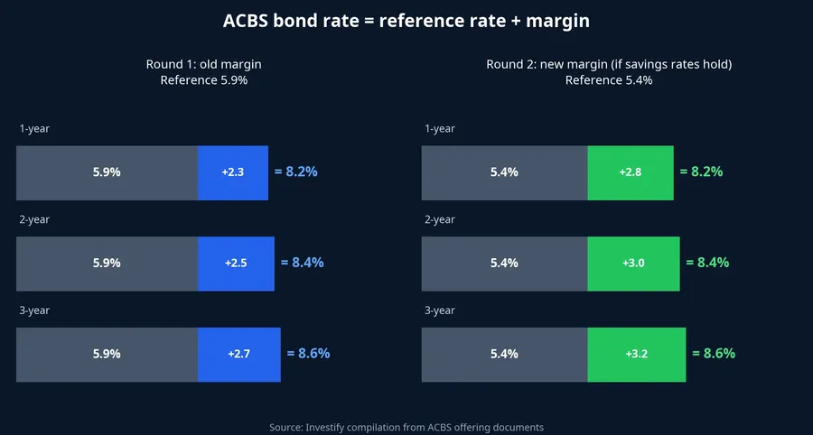 ACBS bond rates in rounds 1 and 2 under the reference-plus-margin formula
