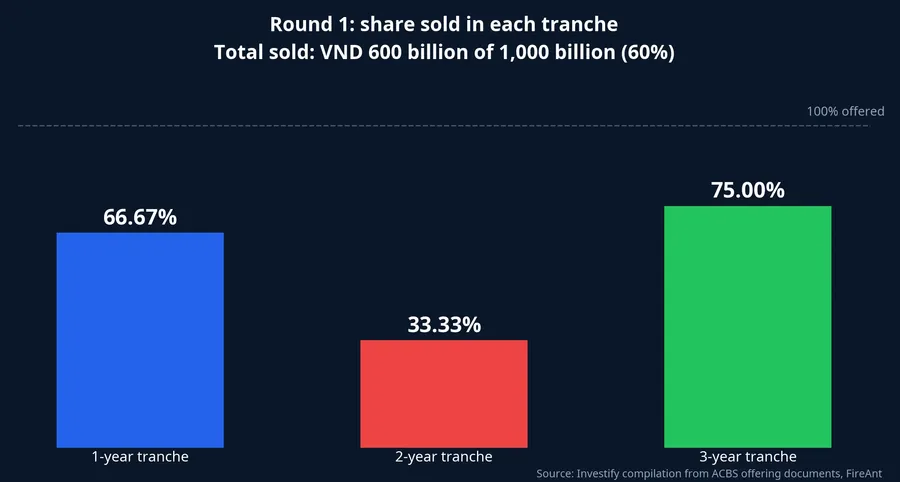 Share of each ACBS round 1 bond tranche that was sold