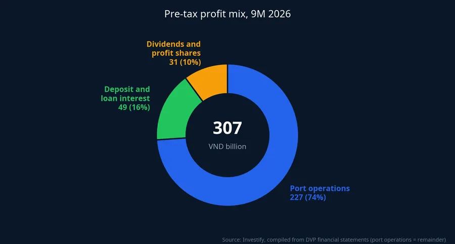 Breakdown of VND 307 billion in nine-month pre-tax profit