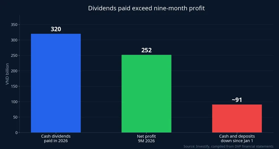 Dividends paid versus nine-month net profit and the drop in cash and deposits