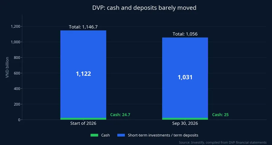 DVP cash and deposits at the start of the year and on September 30, 2026