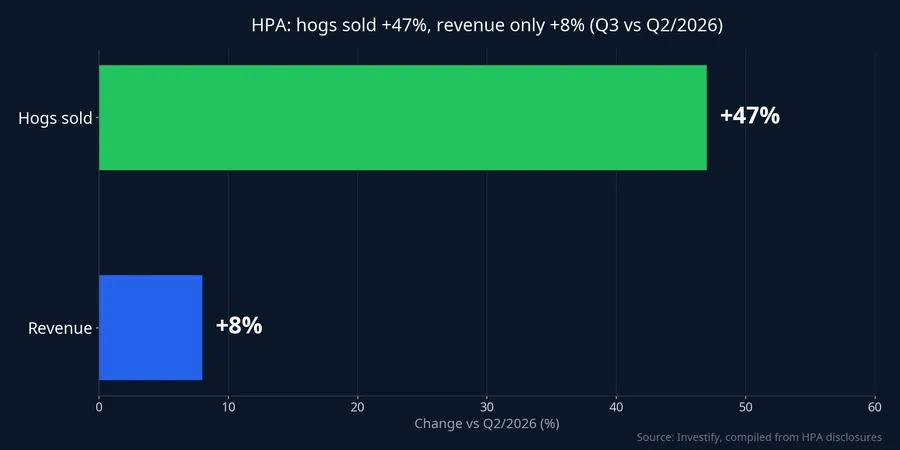 HPA: hogs sold up 47% but revenue up only 8% versus Q2