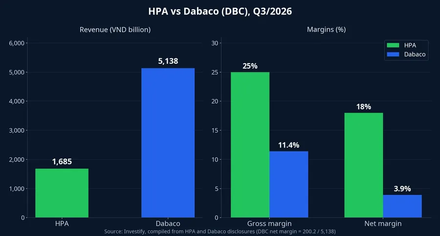 HPA vs Dabaco: revenue and margins in Q3/2026