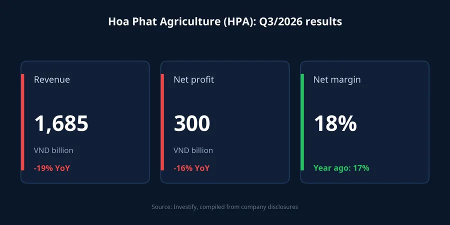 HPA's Q3/2026 revenue, net profit and net margin