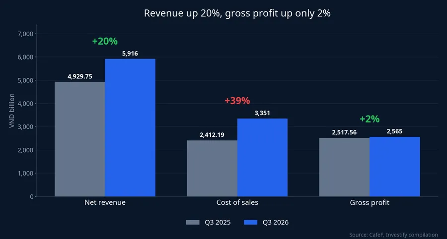 Revenue, cost of sales and gross profit, Q3 2025 vs Q3 2026
