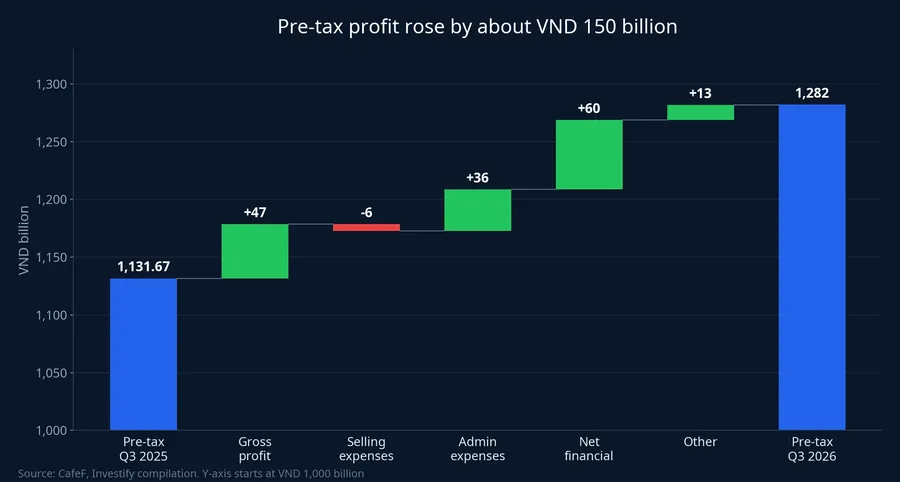 Bridge of the extra pre-tax profit between Q3 2025 and Q3 2026