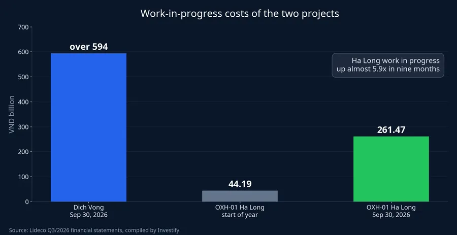 Work-in-progress costs at Dich Vong and OXH-01 Ha Long