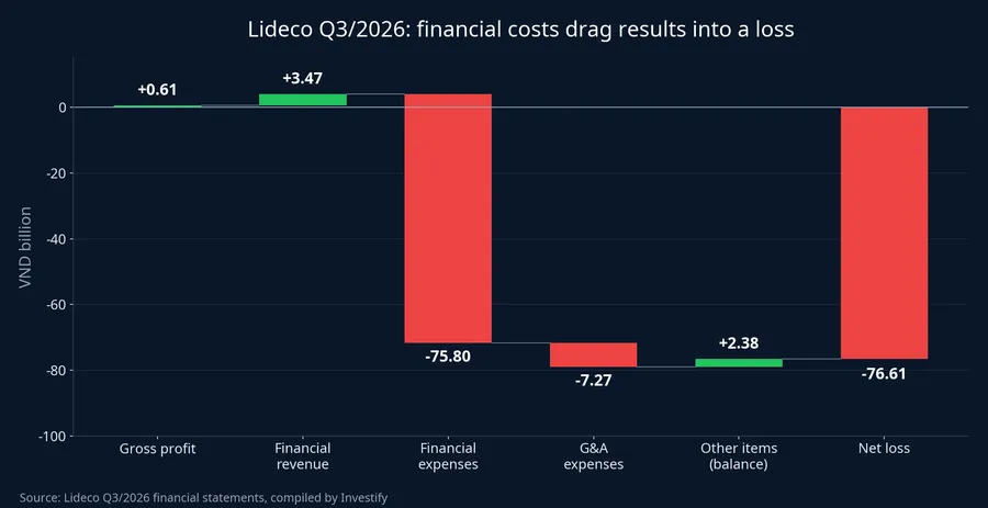 Components of Lideco's Q3/2026 result