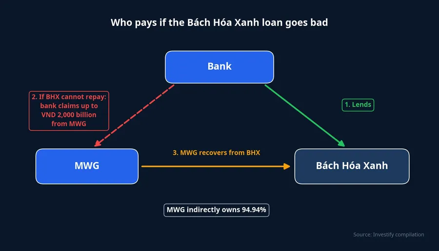 Flow of obligations on the Bách Hóa Xanh loan