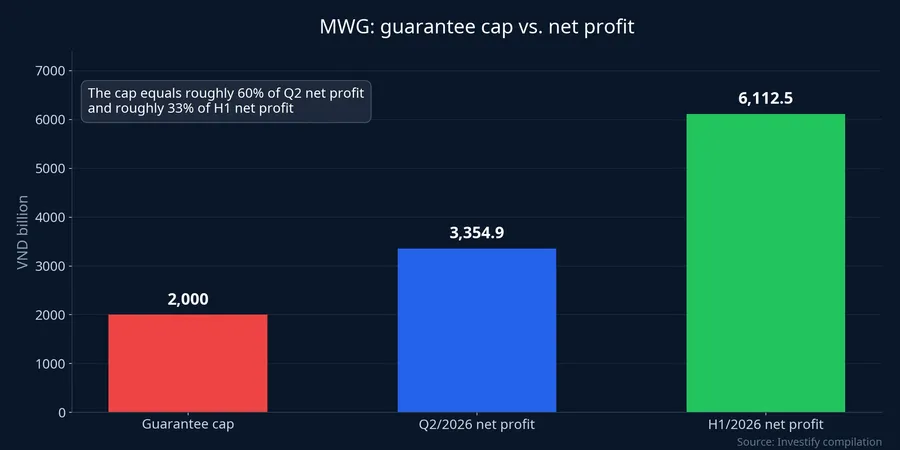 Guarantee cap versus MWG net profit