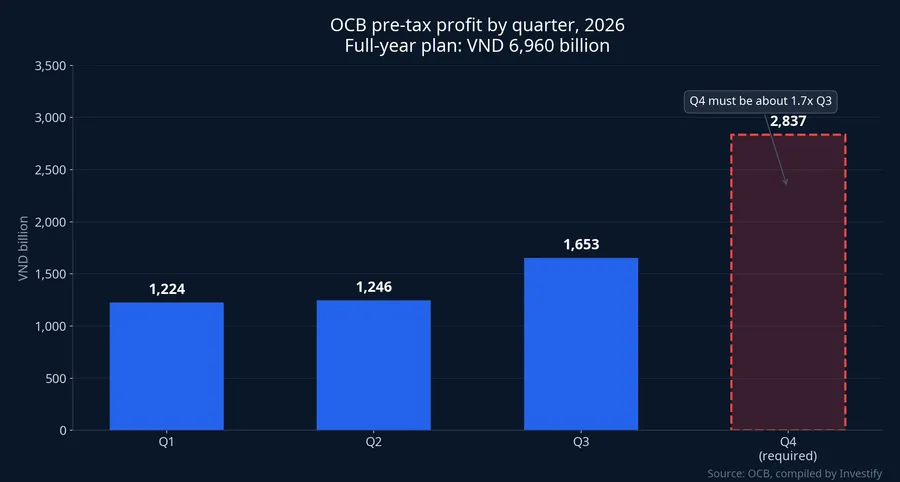 OCB pre-tax profit by quarter in 2026, and what Q4 must deliver