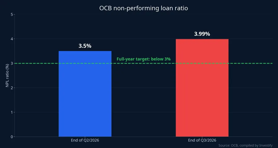 OCB NPL ratio at end of Q2 and Q3 2026 versus the full-year target