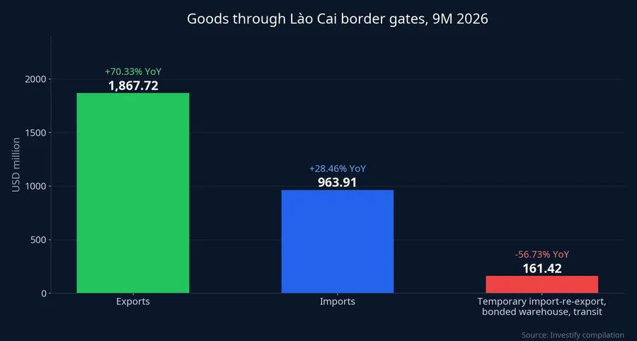 Goods through Lào Cai border gates in the first nine months of 2026, by category