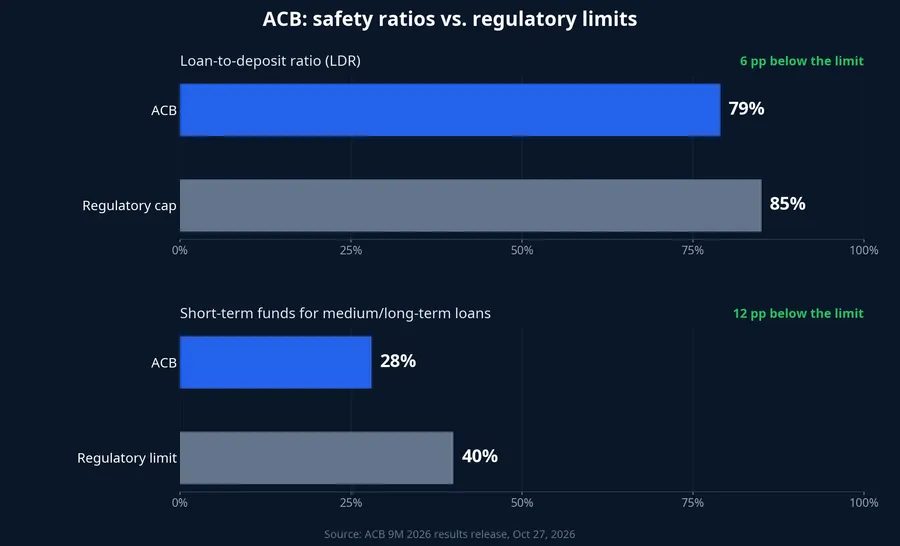 ACB safety ratios versus regulatory limits