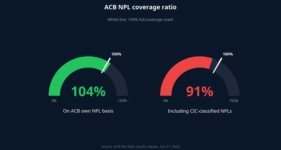 ACB NPL coverage ratio: 104% and 91%