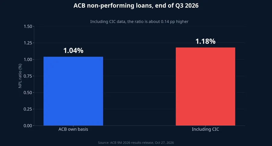 ACB non-performing loans at end of Q3 2026 on two measures