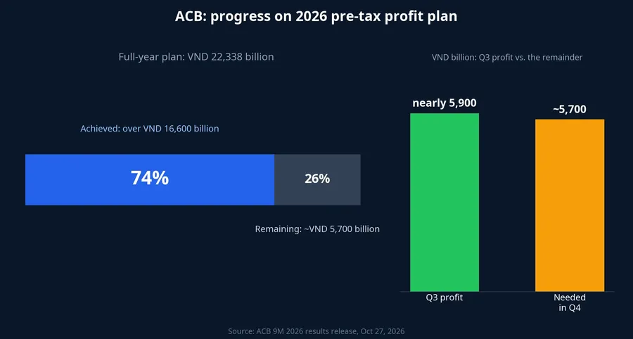Progress on ACB's 2026 pre-tax profit plan