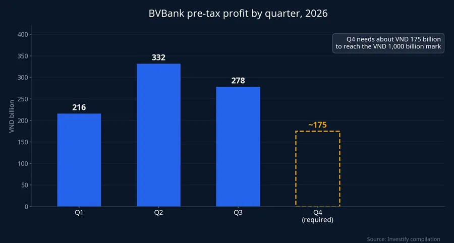 BVBank pre-tax profit by quarter in 2026; the Q4 bar is the level required