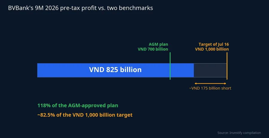 BVBank nine-month pre-tax profit vs. the VND 700 billion plan and the VND 1,000 billion target