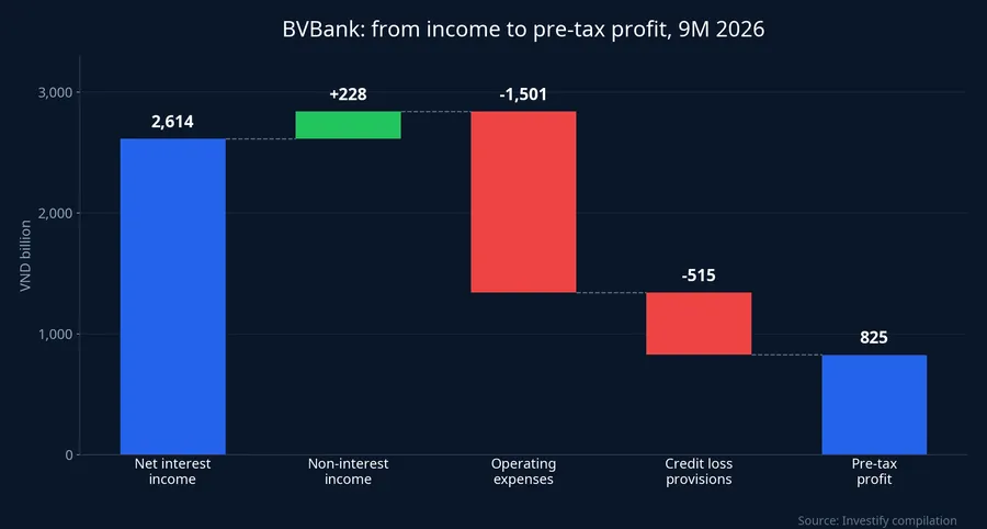 Waterfall from income to pre-tax profit, nine months of 2026