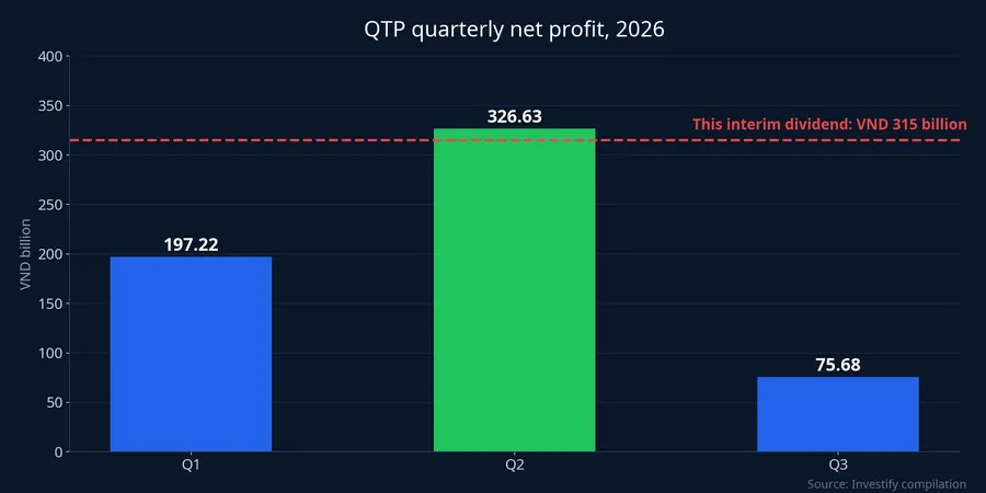 QTP quarterly net profit in 2026 versus the VND 315 billion interim dividend