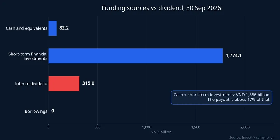 QTP funding sources at 30 September 2026 versus the dividend