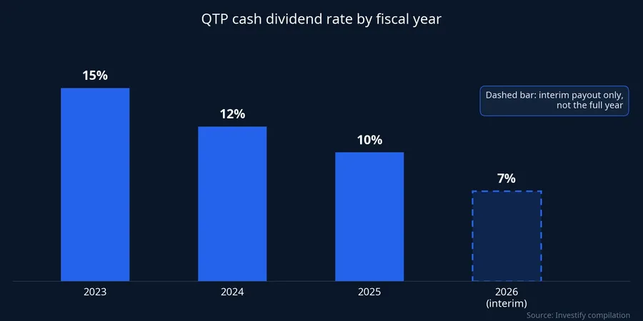 QTP cash dividend rate by fiscal year